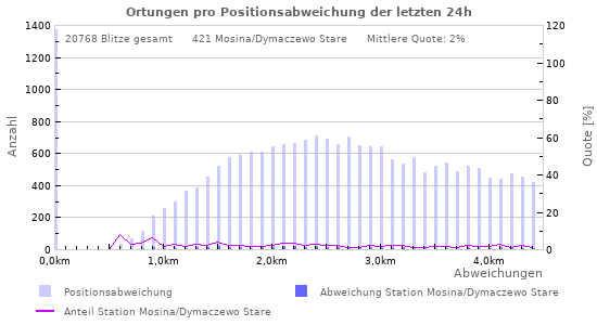 Diagramme: Ortungen pro Positionsabweichung