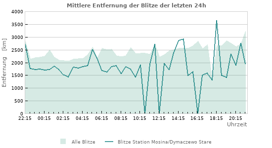 Diagramme: Mittlere Entfernung der Blitze