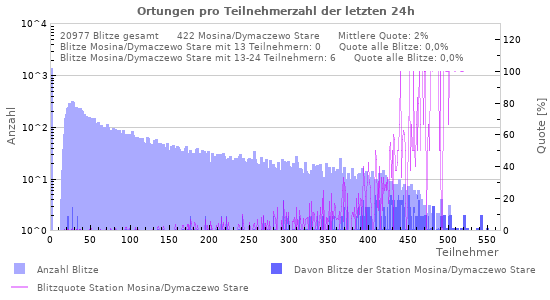 Diagramme: Ortungen pro Teilnehmerzahl