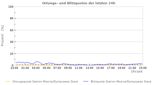 Diagramme: Ortungs- und Blitzquoten