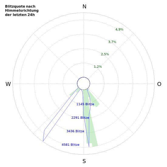 Diagramme: Blitzquote nach Himmelsrichtung