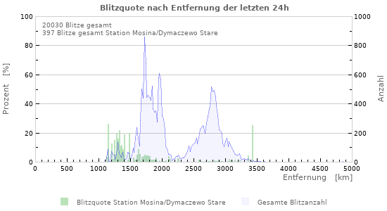 Diagramme: Blitzquote nach Entfernung