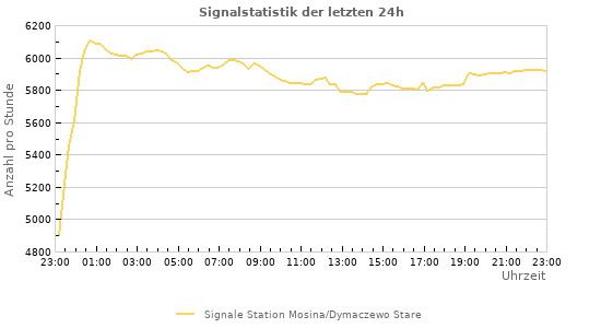 Diagramme: Signalstatistik