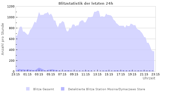 Diagramme: Blitzstatistik