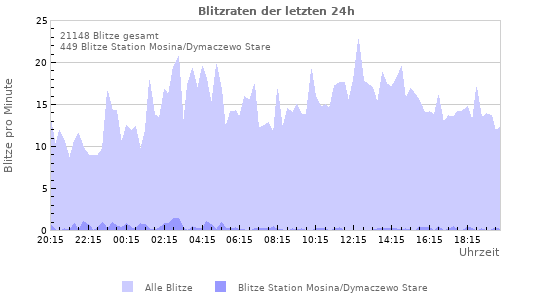 Diagramme: Blitzraten