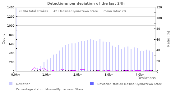 Graphs: Detections per deviation