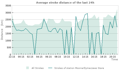 Graphs: Average stroke distance