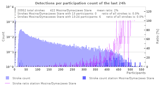 Graphs: Detections per participation count