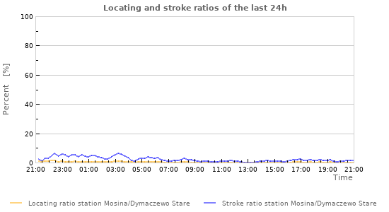 Graphs: Locating and stroke ratios