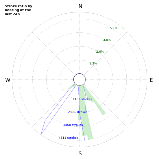 Graphs: Stroke ratio by bearing