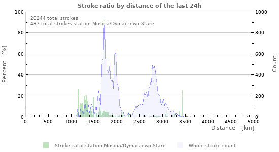 Graphs: Stroke ratio by distance