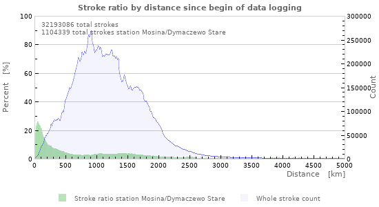 Graphs