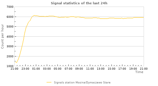 Graphs: Signal statistics