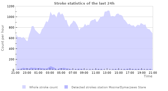 Graphs: Stroke statistics