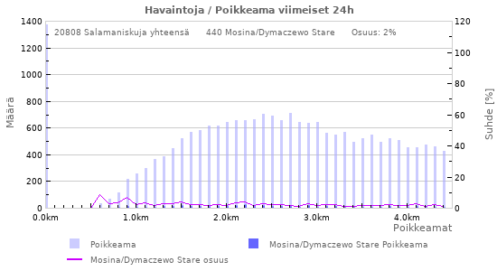 Graafit: Havaintoja / Poikkeama