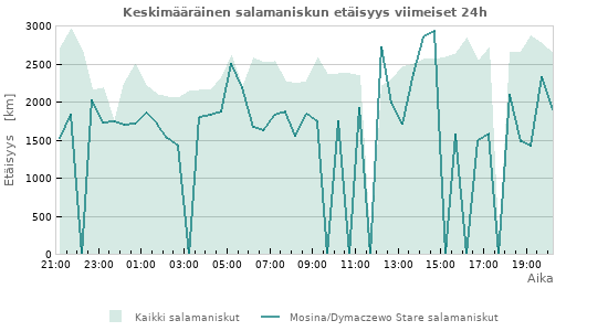 Graafit: Keskimääräinen salamaniskun etäisyys