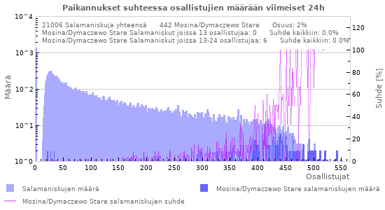 Graafit: Paikannukset suhteessa osallistujien määrään