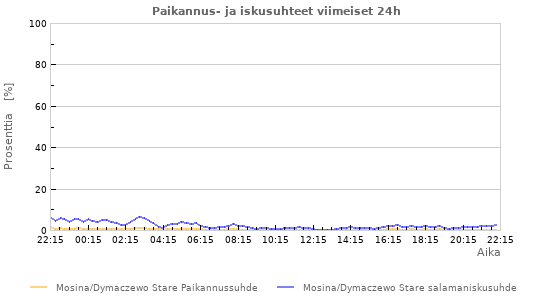 Graafit: Paikannus- ja iskusuhteet