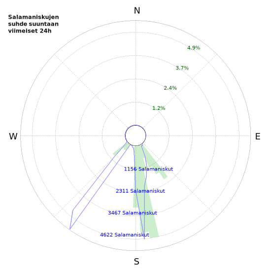 Graafit: Salamaniskujen suhde suuntaan