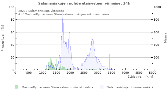 Graafit: Salamaniskujen suhde etäisyyteen