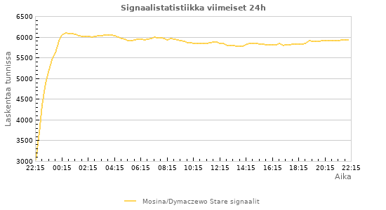 Graafit: Signaalistatistiikka