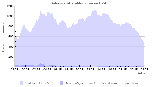 Graafit: Salamastatistiikka