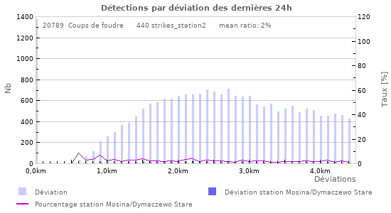 Graphes: Détections par déviation