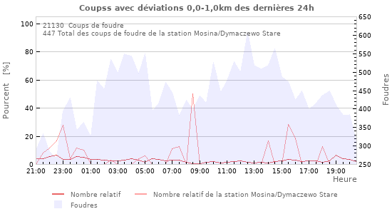 Graphes