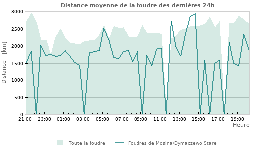 Graphes: Distance moyenne de la foudre