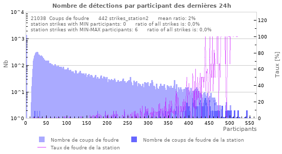 Graphes: Nombre de détections par participant