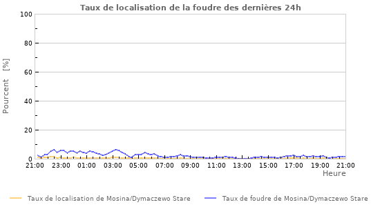 Graphes: Taux de localisation de la foudre