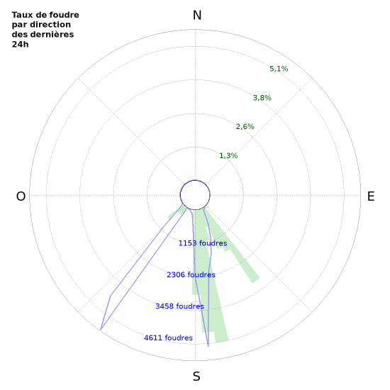 Graphes: Taux de foudre par direction