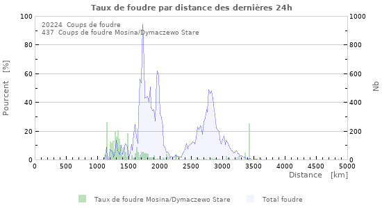 Graphes: Taux de foudre par distance