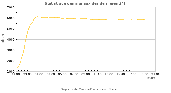 Graphes: Statistique des signaux