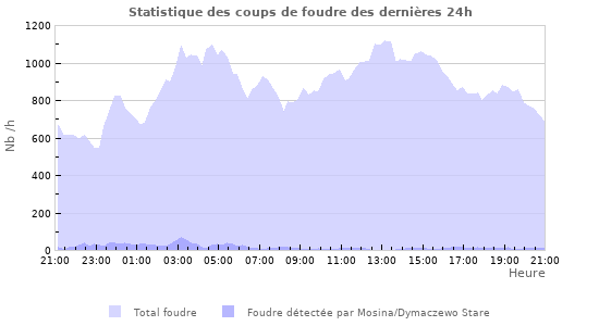 Graphes: Statistique des coups de foudre