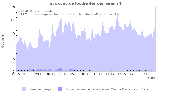 Graphes: Taux coup de foudre