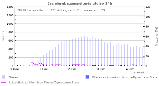 Grafikonok: Észlelések száma/eltérés