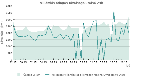 Grafikonok: Villámlás átlagos távolsága