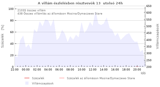 Grafikonok