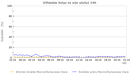 Grafikonok: Villámlás helye és erje