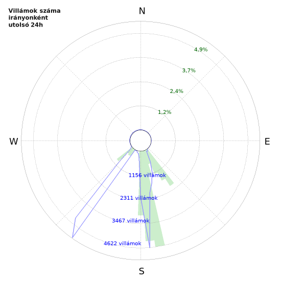 Grafikonok: Villámok száma irányonként