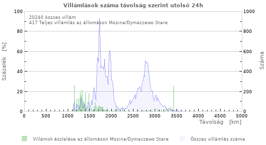 Grafikonok: Villámlások száma távolság szerint