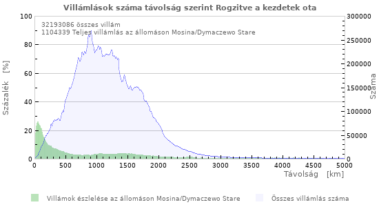 Grafikonok