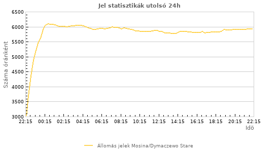 Grafikonok: Jel statisztikák