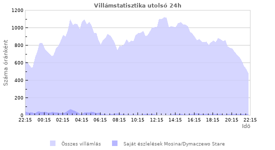 Grafikonok: Villámstatisztika