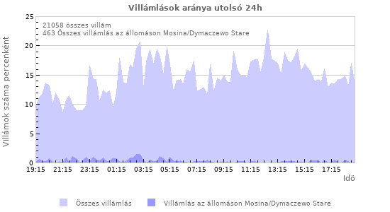 Grafikonok: Villámlások aránya