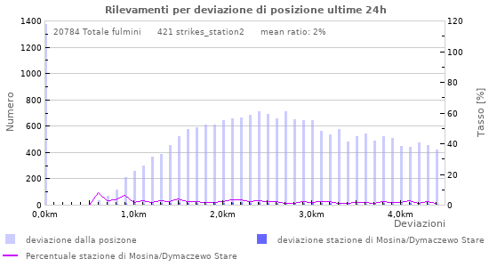 Grafico: Rilevamenti per deviazione di posizione