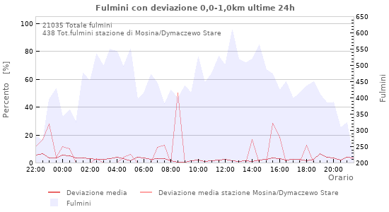 Grafico