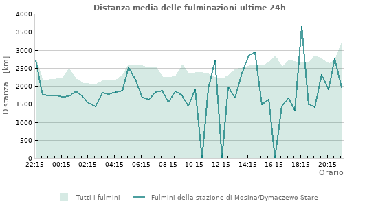 Grafico: Distanza media delle fulminazioni