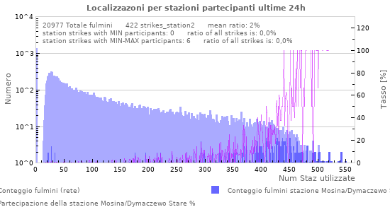 Grafico: Localizzazoni per stazioni partecipanti